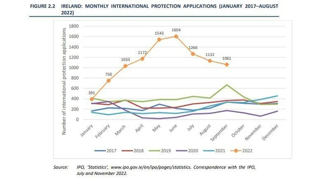 На графике показано ежемесячное количество заявлений о предоставлении международной защиты в Ирландии (2017-2022)